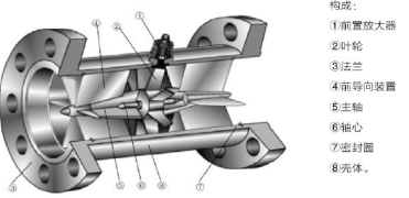 如果涡轮流量计工作不稳定，计量数据不正确怎么办